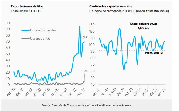 Con el litio como estrella, las exportaciones mineras pican en punta ...