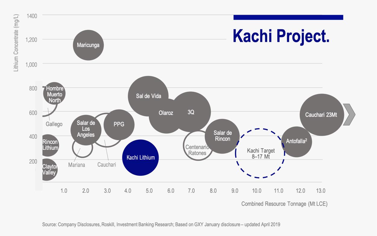 lake-projects-kachi-chart-3