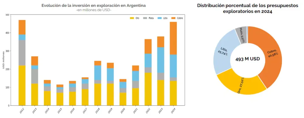 la-evolucion-de-la-inversion-en-exploracion-en-la-argentina-expresada-en-millones-de-dolares-fuente-invecq-4IOTA42V7RCTHA2S4UXTJ2R324