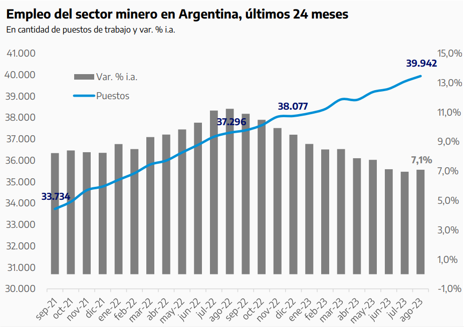 Empleo minero continúa creciendo en Argentina