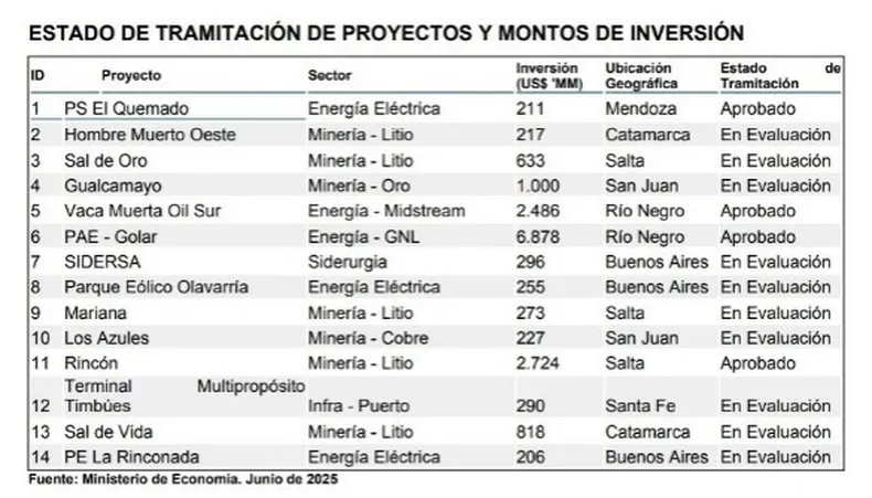 los-14-proyectos-inversion-presentados-acceder-los-beneficios-del-rigi